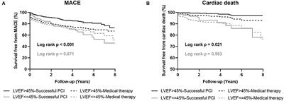 Long-Term Outcomes of Successful Recanalization Compared With Optimal Medical Therapy for Coronary Chronic Total Occlusions in Patients With and Without Left Ventricular Systolic Dysfunction